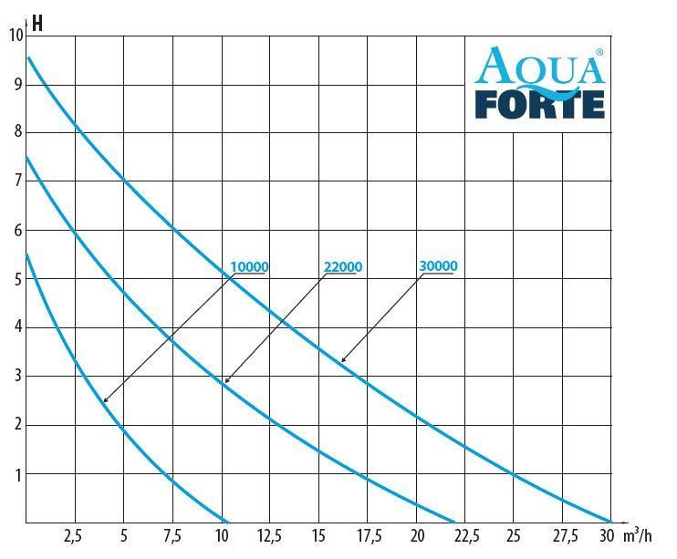 AquaForte DM Vario Pond Pumps
