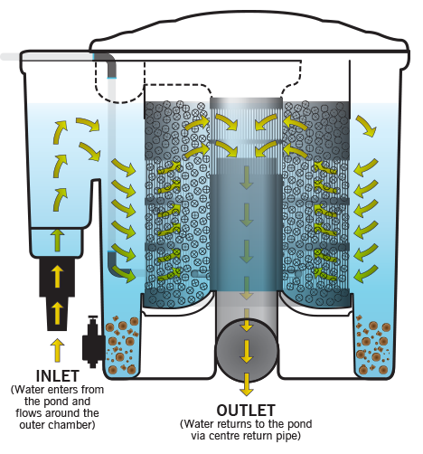 Evolution Aqua EazyPod Series