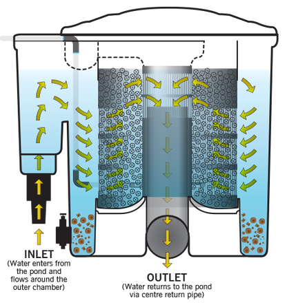 Evolution Aqua EazyPod Series