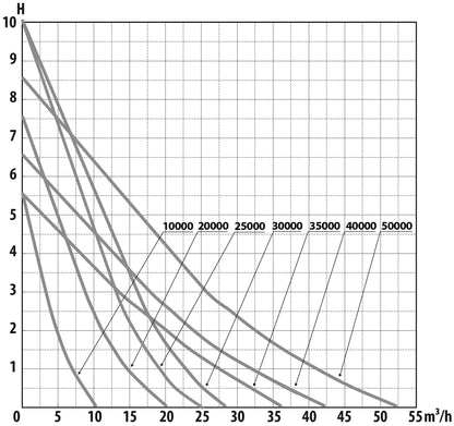 AquaForte DM Vario S Series Variflow Pond Pumps with Wi-Fi
