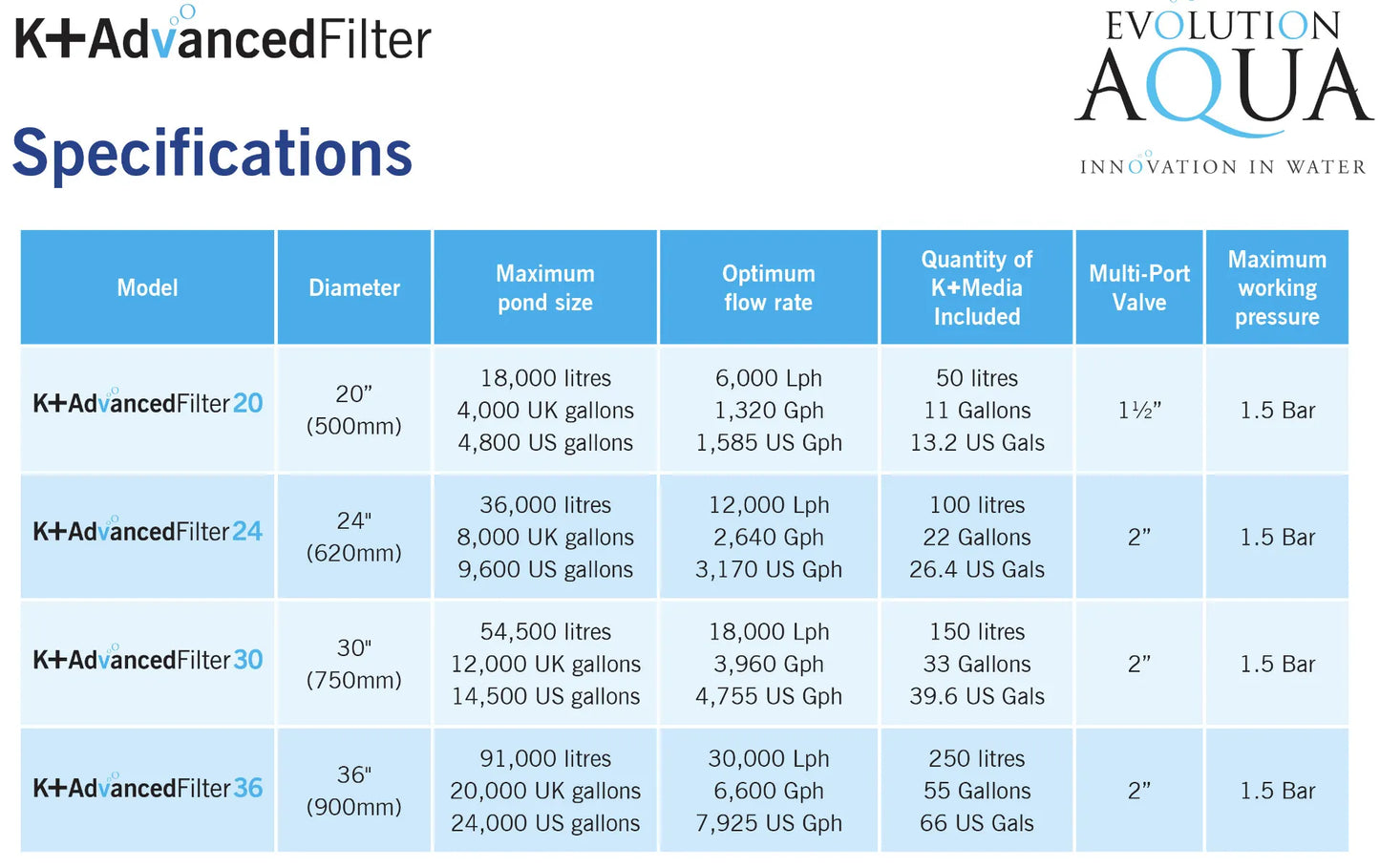 Evolution Aqua K+ Advanced Pressure Filter Series – 24", 30", and 36" Models